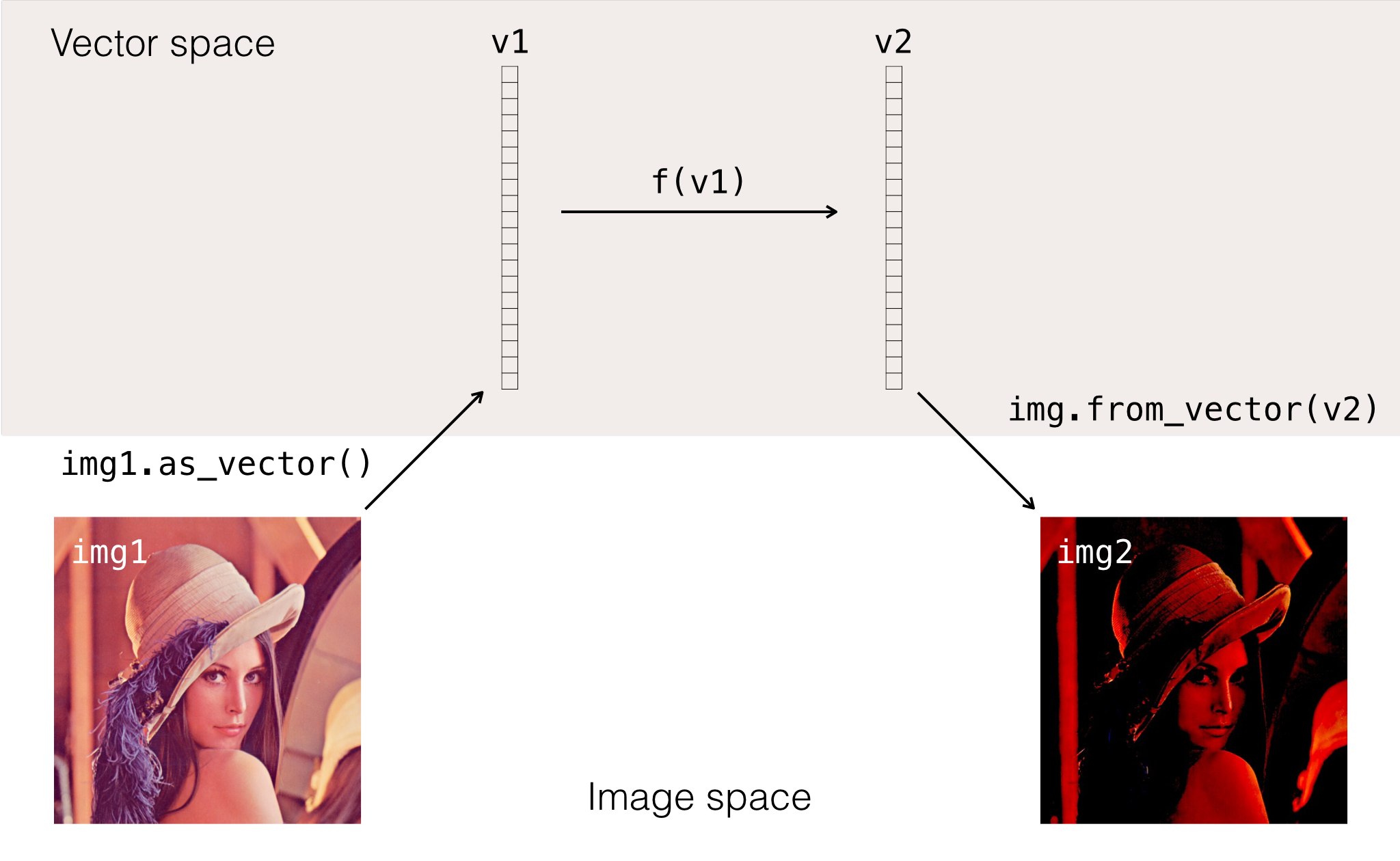 Vectorization is a basic functionality within menpo