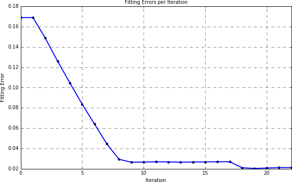 Plot fitting error per iteration