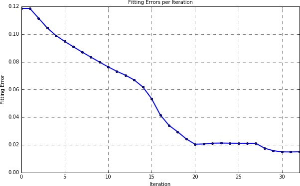 Result's error plotting