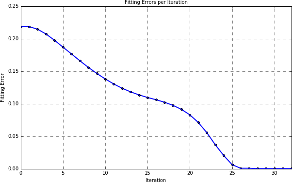 Alignement error per fitting iteration.